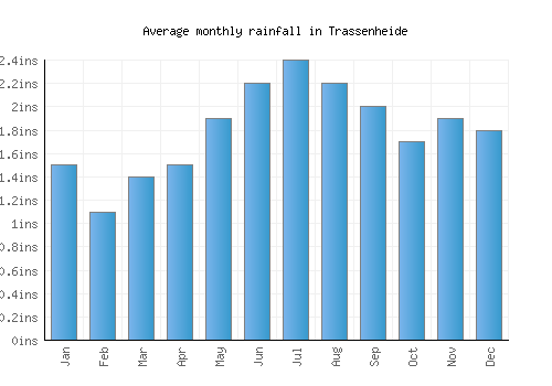 Trassenheide monthly rainfall chart (inches)