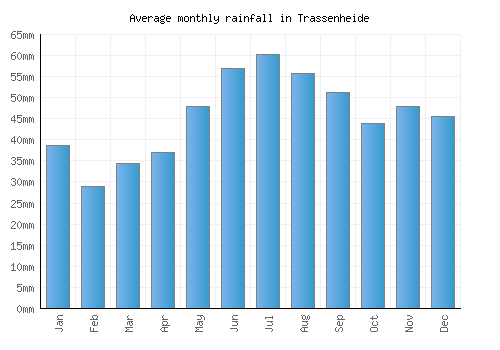 Trassenheide monthly rainfall chart (mm)