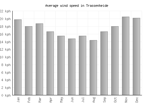 Trassenheide average winspeed by month (km/h)