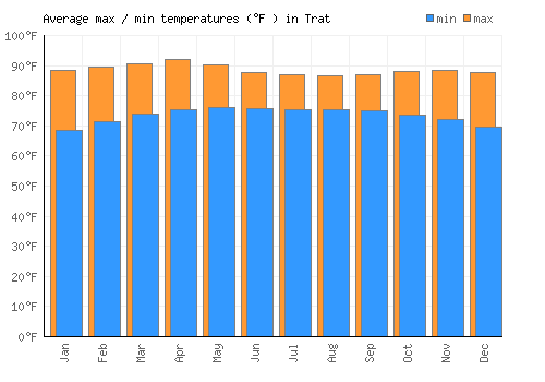 Trat average minimum / maximum temperatures (Fahrenheit)