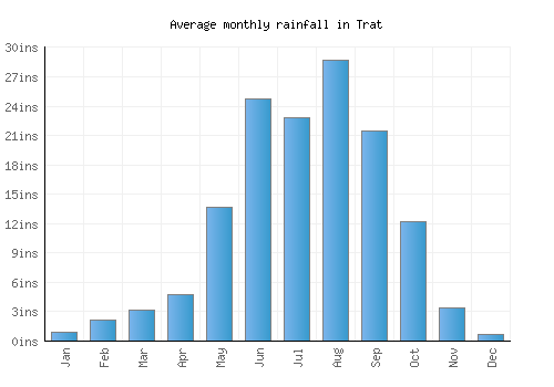 Trat monthly rainfall chart (inches)