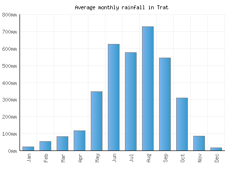 Trat monthly rainfall chart (mm)