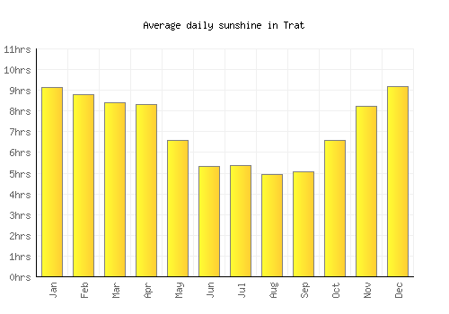 Trat average daily sunshine chart