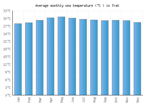 Trat average sea temperature chart (Celsius)