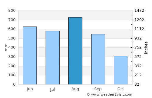 Trat average rain in August