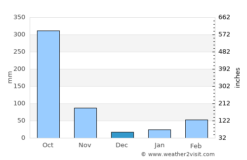 Trat average rain in December