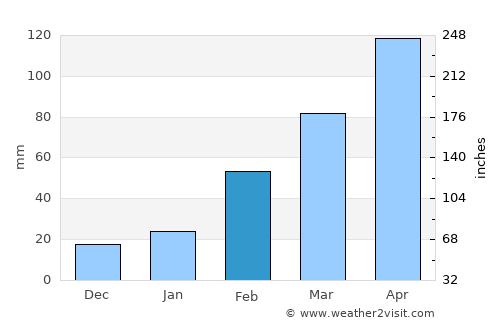 Trat average rain in February