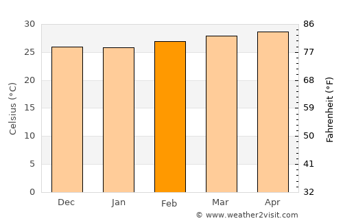 Trat average temperature in February
