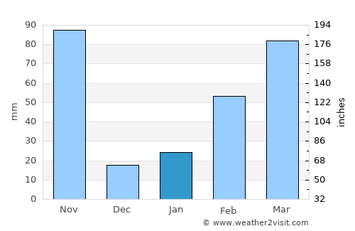 Trat average rain in January