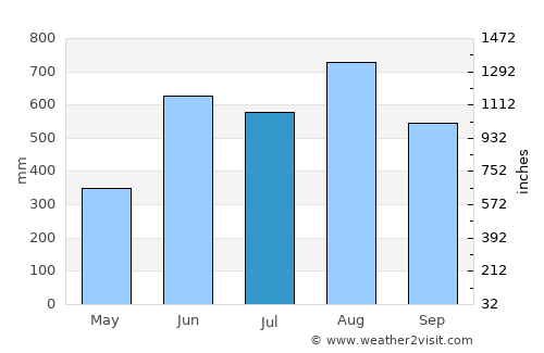 Trat average rain in July