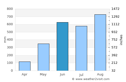 Trat average rain in June