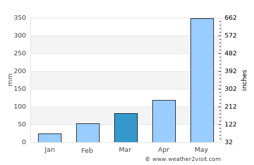 Trat average rain in March