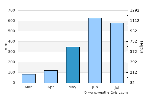 Trat average rain in May