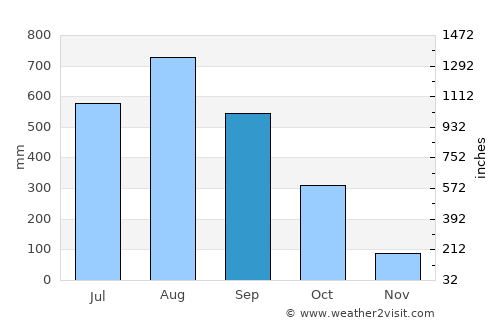 Trat average rain in September