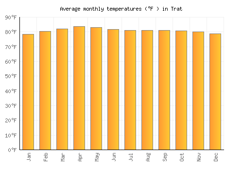 Trat average temperature chart (Fahrenheit)