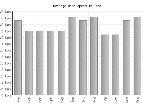 Trat average winspeed by month (km/h)