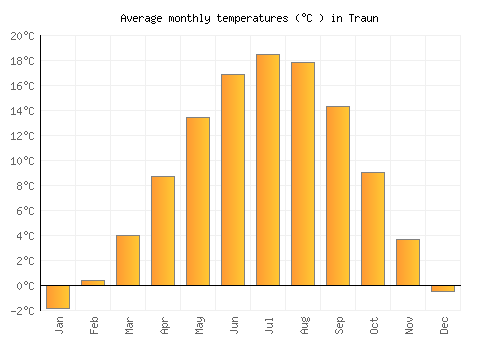 Traun average temperature chart (Celsius)