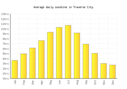 Traverse City average daily sunshine chart