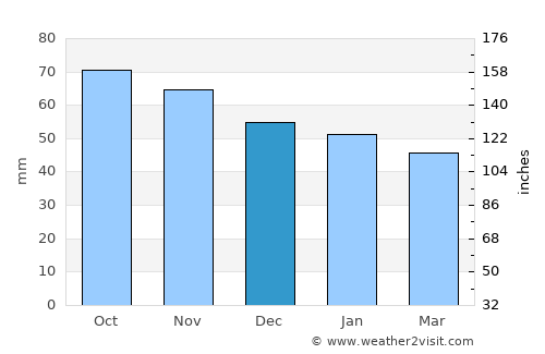 Traverse City average rain in December