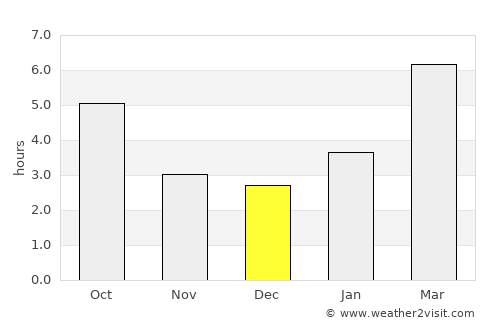 Traverse City average rain in December