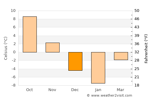 Traverse City average temperature in December