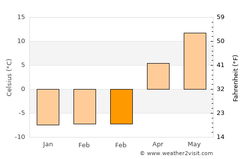 Traverse City average temperature in February