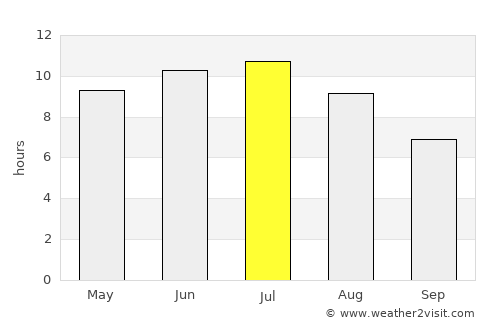 Traverse City average rain in July
