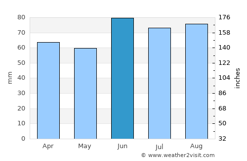Traverse City average rain in June