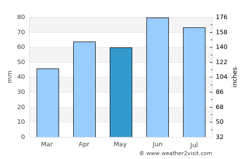 Traverse City average rain in May