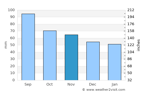 Traverse City average rain in November