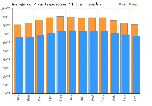 Travesía average minimum / maximum temperatures (Fahrenheit)