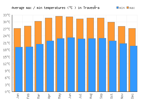 Travesía average minimum / maximum temperatures (Celsius)