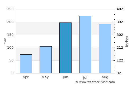 Travesía average rain in June