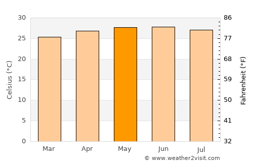 Travesía average temperature in May