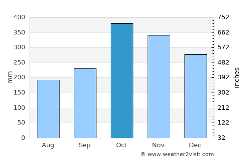 Travesía average rain in October