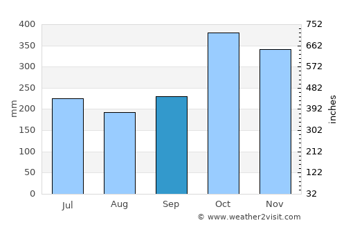 Travesía average rain in September
