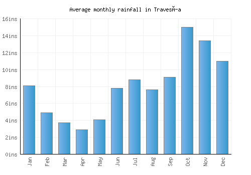 Travesía monthly rainfall chart (inches)