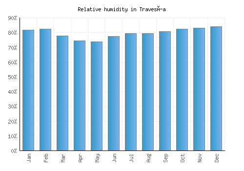 Travesía relative humidity averages