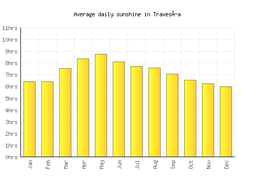 Travesía average daily sunshine chart
