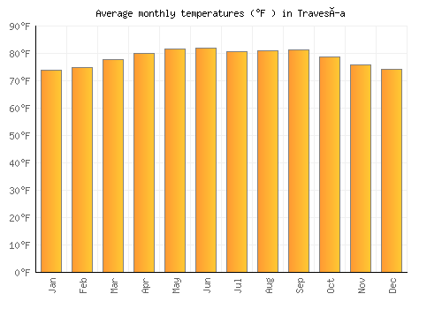 Travesía average temperature chart (Fahrenheit)