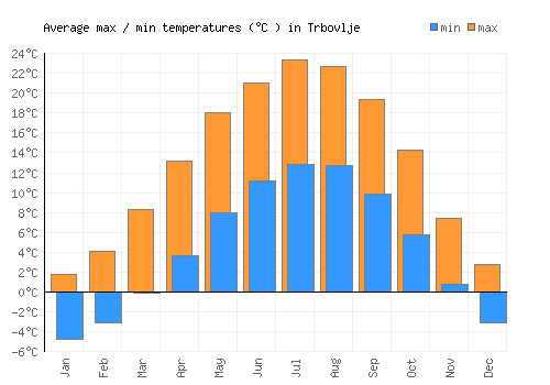 Trbovlje average minimum / maximum temperatures (Celsius)