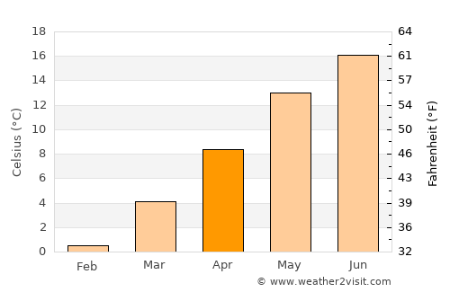 Trbovlje average temperature in April