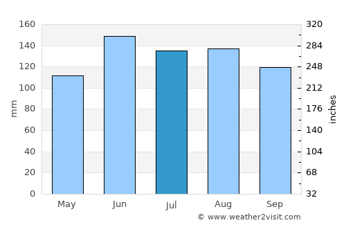 Trbovlje average rain in July