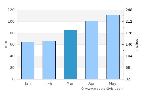 Trbovlje average rain in March