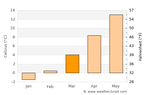 Trbovlje average temperature in March