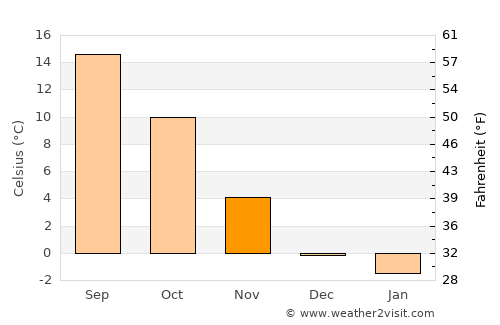 Trbovlje average temperature in November