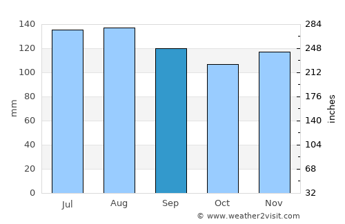 Trbovlje average rain in September