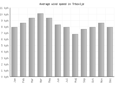 Trbovlje average winspeed by month (km/h)