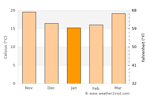 Treasure Island average temperature in January