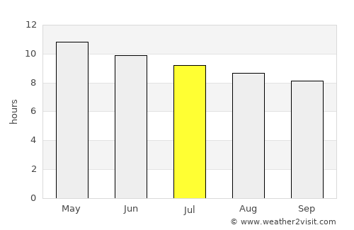 Treasure Island average rain in July